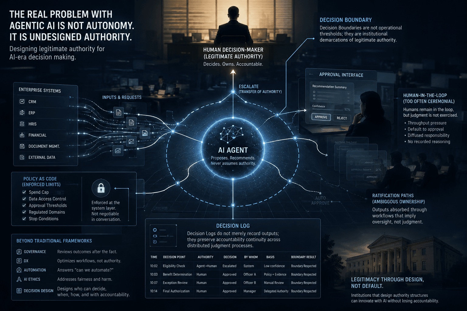 The Real Problem With Agentic AI Is Not Autonomy. It Is Undesigned Authority.