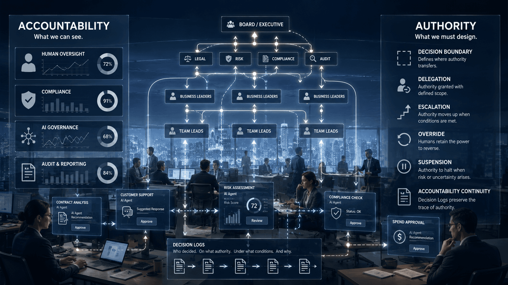 Accountability Needs Authority
