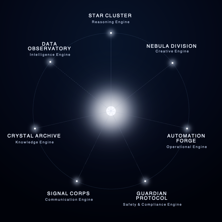 Diagram showing the seven AI divisions orbiting a Human Core